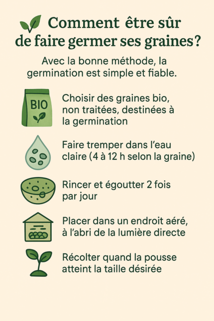 Infographie sur fond crĂšme avec le titre « Comment ĂȘtre sĂ»r de faire germer ses graines ? », suivie de cinq icĂŽnes vertes et de leurs instructions respectives pour rĂ©ussir la germination : sac de graines bio, goutte dâeau, passoire, germoir et pousse.